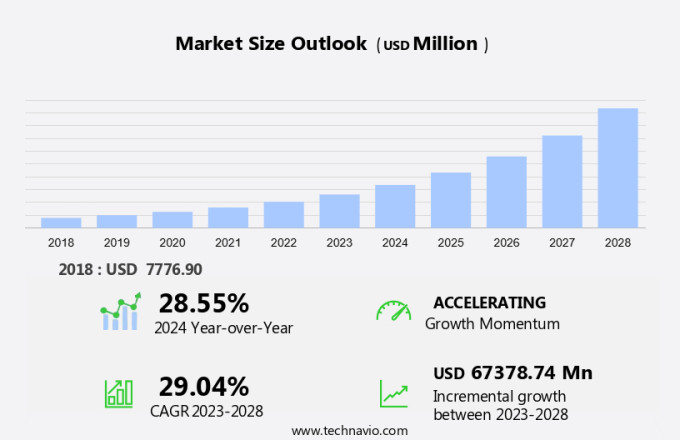 Software-Defined Networking (SDN) Market Size