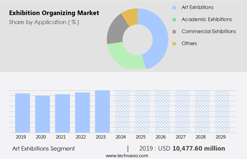 Exhibition Organizing Market Size