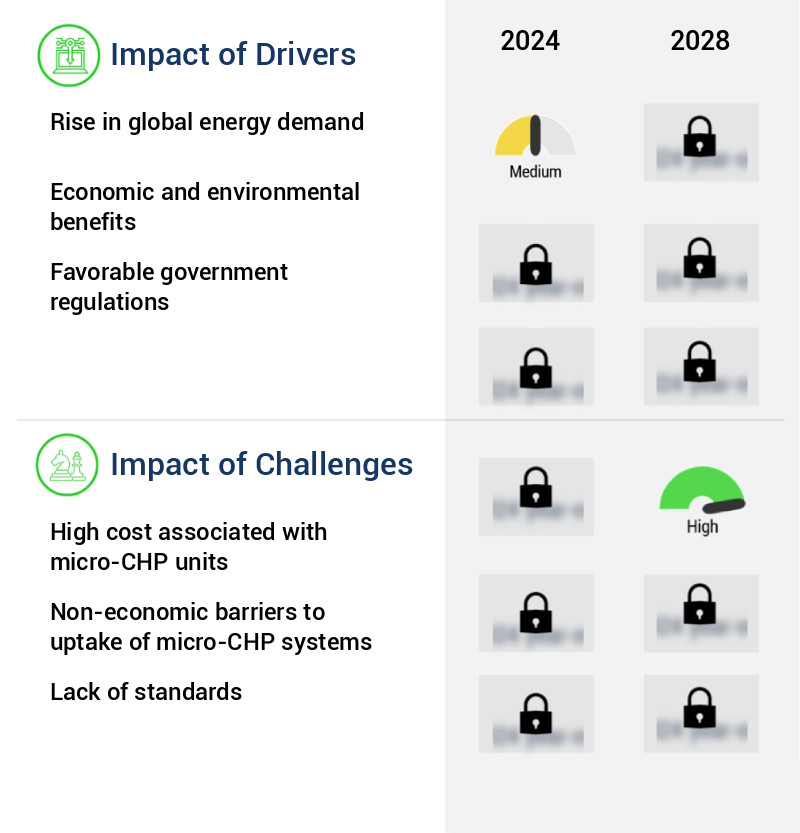 Micro Combined Heat And Power (Micro-CHP) Market Size
