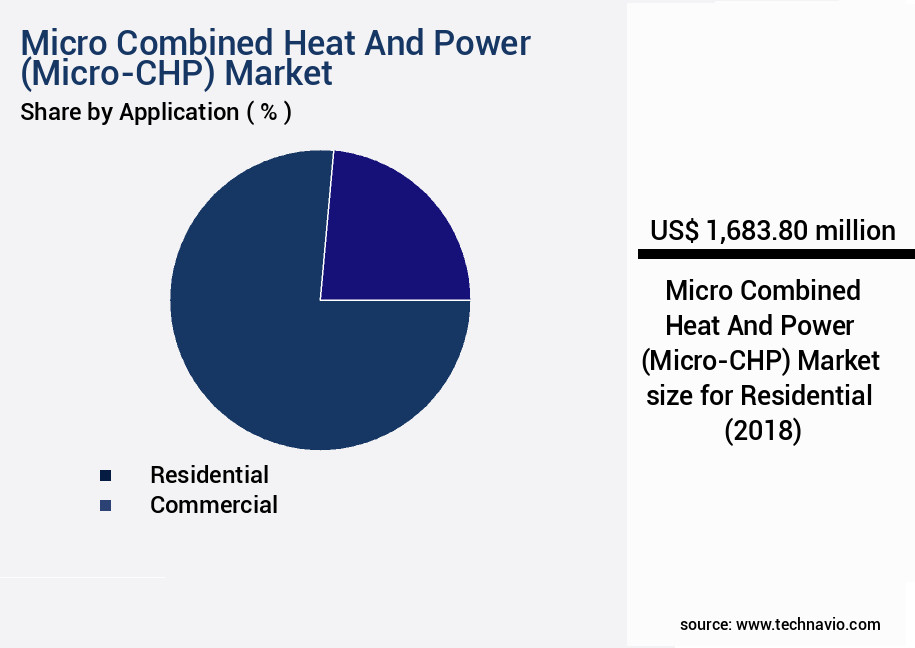 Micro Combined Heat And Power (Micro-CHP) Market Size