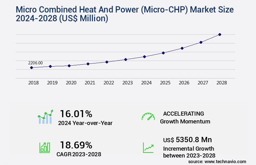 Micro Combined Heat And Power (Micro-CHP) Market Size