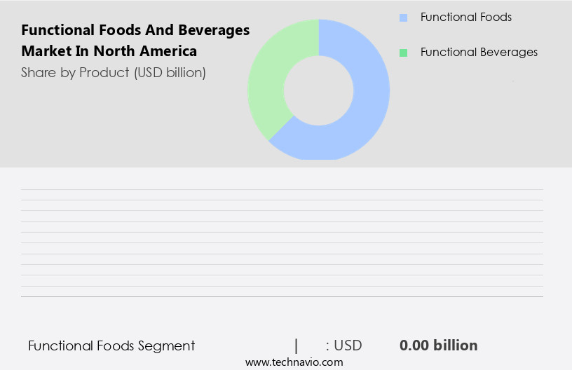 Functional Foods And Beverages Market in North America Size