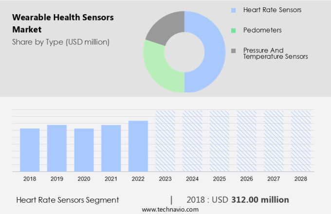 Wearable Health Sensors Market Size