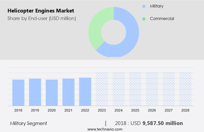 Helicopter Engines Market Size