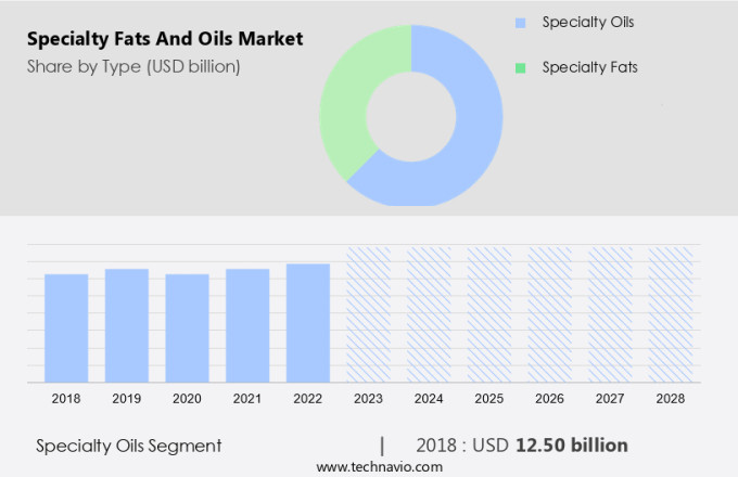 Specialty Fats And Oils Market Size
