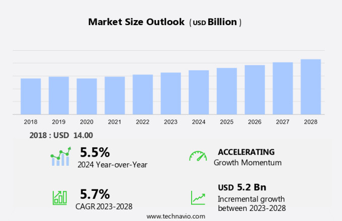 Specialty Fats And Oils Market Size