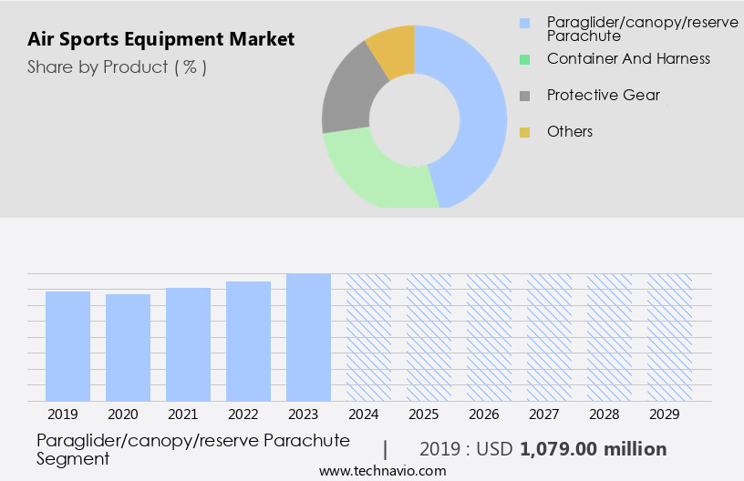 Air Sports Equipment Market Size