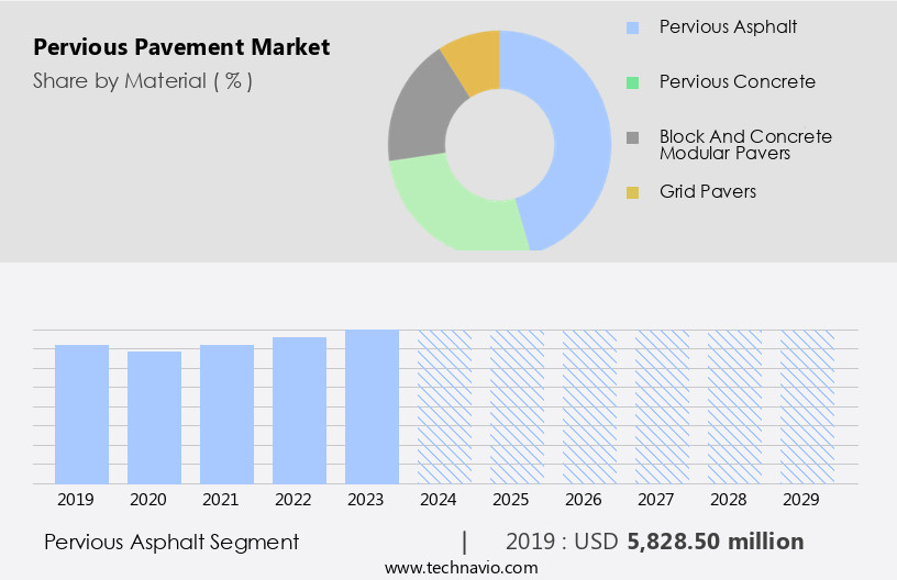 Pervious Pavement Market Size