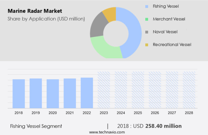 Marine Radar Market Size