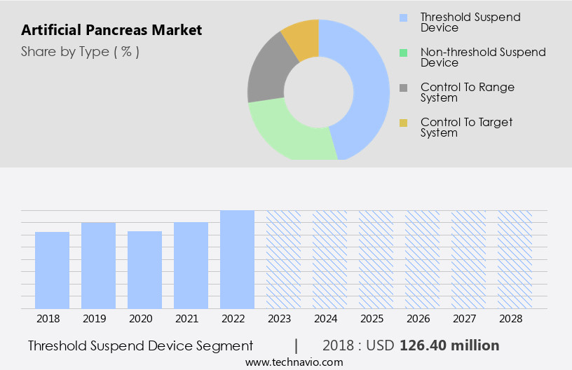 Artificial Pancreas Market Size