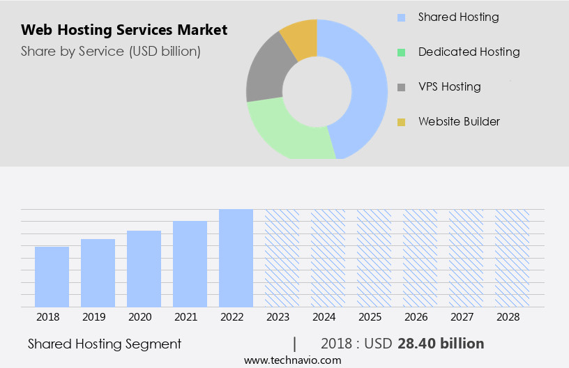 Web Hosting Services Market Size