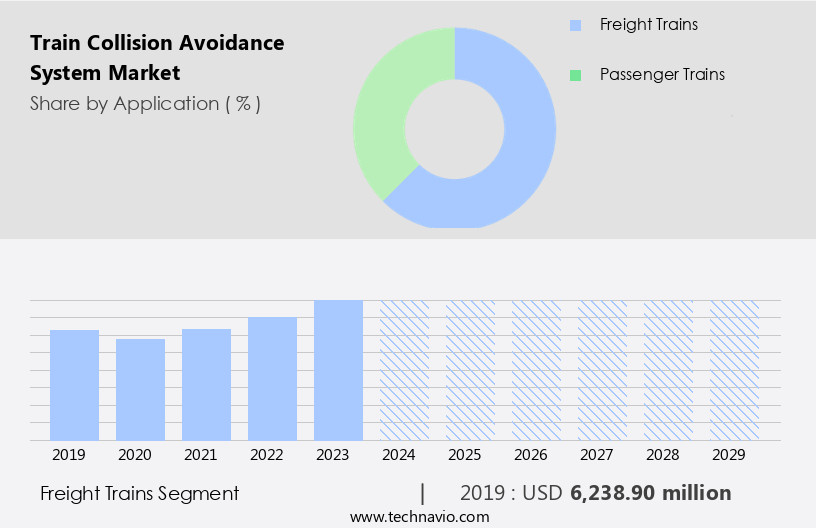 Train Collision Avoidance System Market Size
