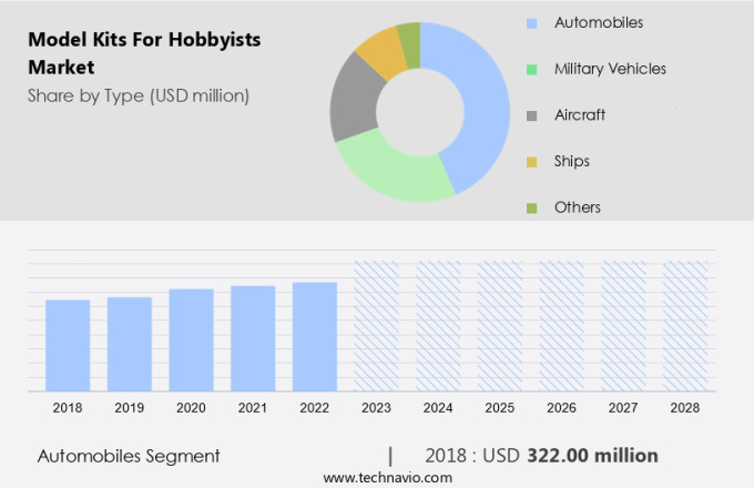 Model Kits For Hobbyists Market Size