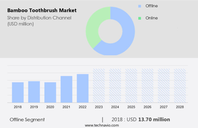 Bamboo Toothbrush Market Size