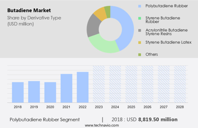 Butadiene Market Size