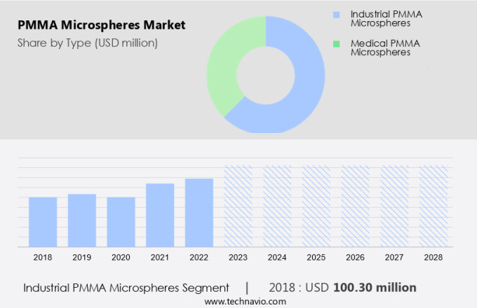 PMMA Microspheres Market Size