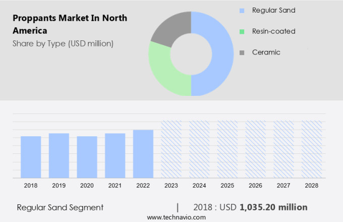 Proppants Market in North America Size