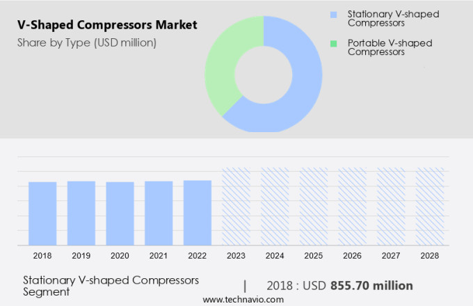 V-Shaped Compressors Market Size