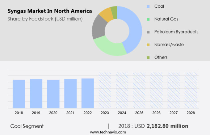 Syngas Market in North America Size