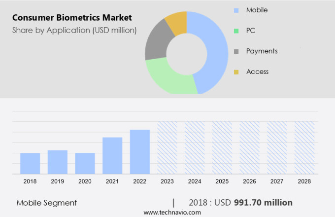 Consumer Biometrics Market Size