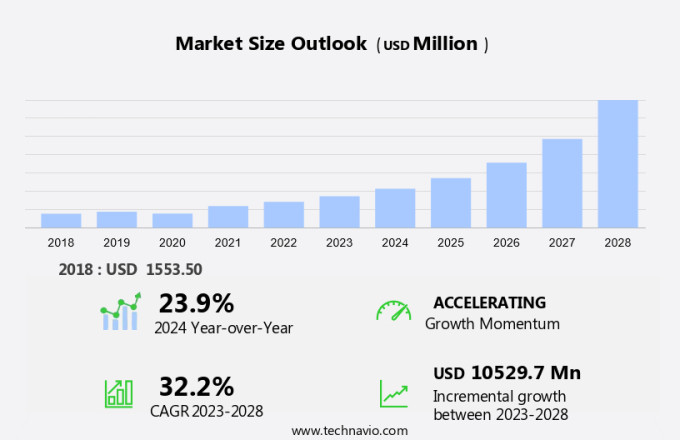 Consumer Biometrics Market Size