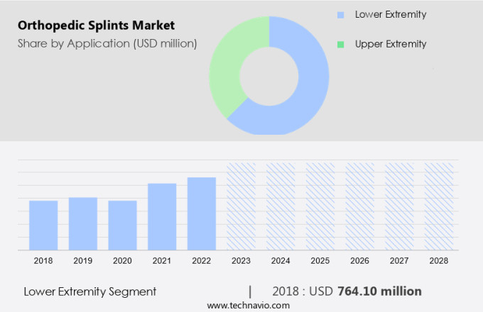 Orthopedic Splints Market Size