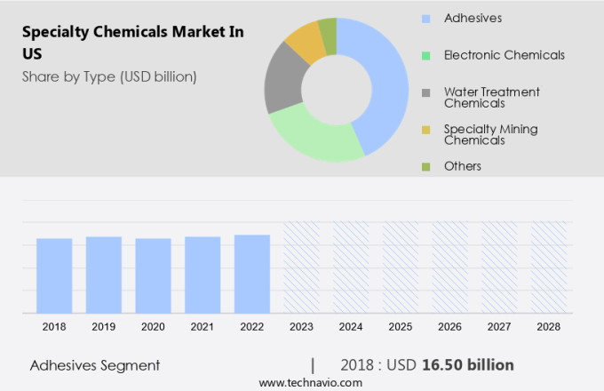 Specialty Chemicals Market in US Size