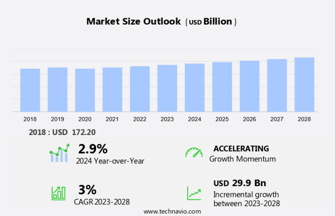 Specialty Chemicals Market in US Size