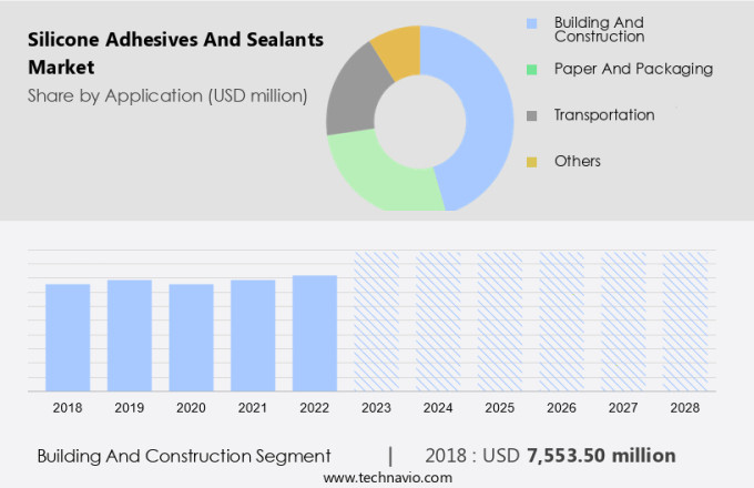 Silicone Adhesives And Sealants Market Size