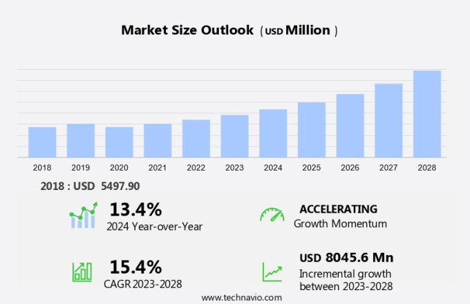 Digital Process Automation Market Size