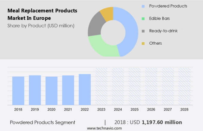 Meal Replacement Products Market in Europe Size