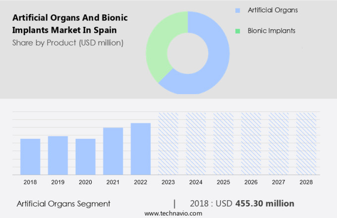 Artificial Organs And Bionic Implants Market in Spain Size