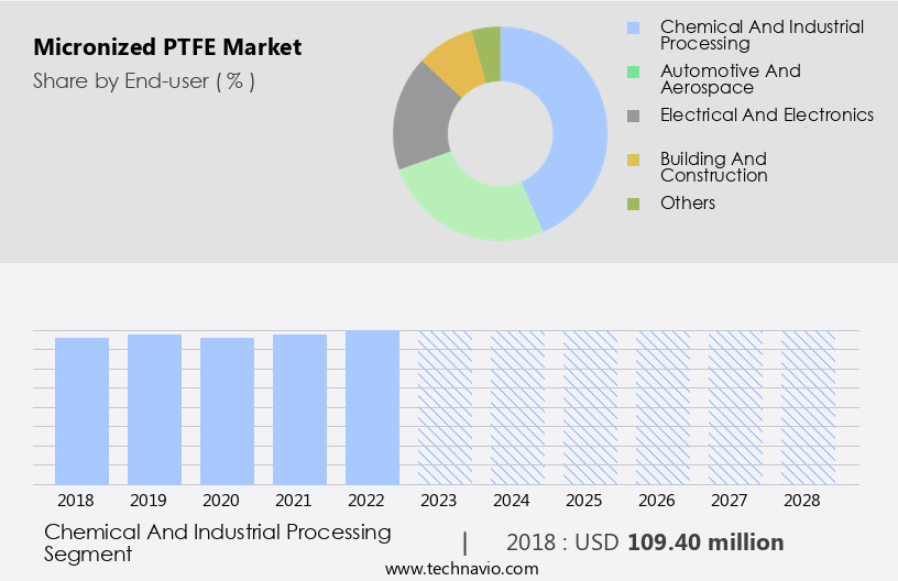 Micronized PTFE Market Size