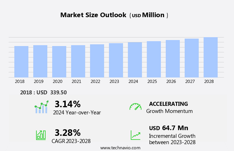 Micronized PTFE Market Size