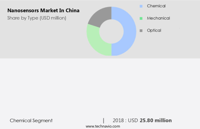 Nanosensors Market in China Size