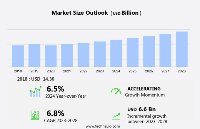 Elevator Control Market Size
