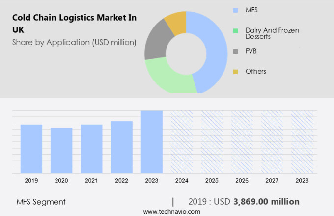 Cold Chain Logistics Market in UK Size