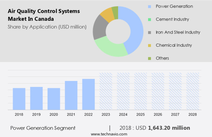 Air Quality Control Systems Market in Canada Size