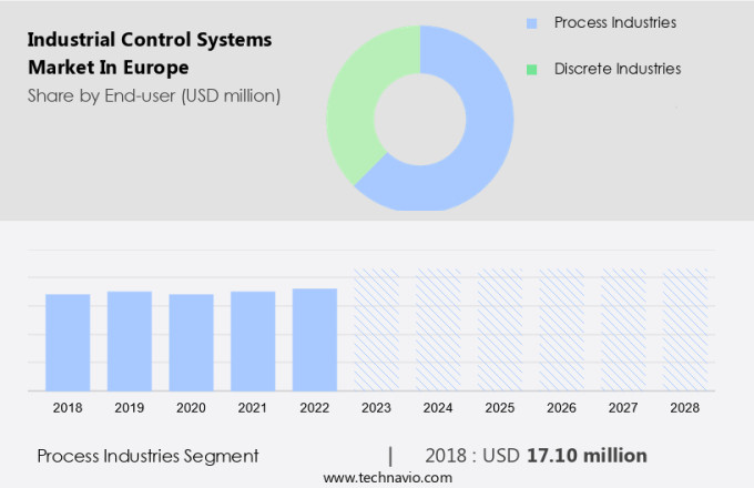 Industrial Control Systems Market in Europe Size