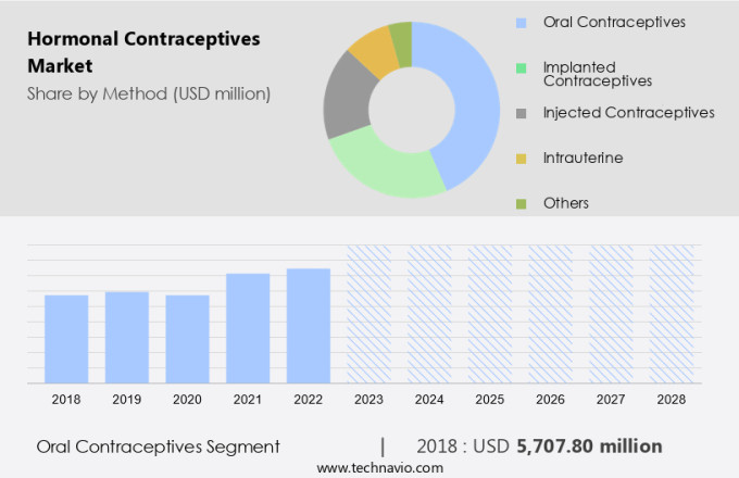 Hormonal Contraceptives Market Size