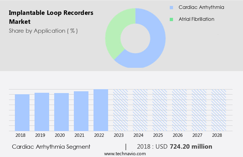 Implantable Loop Recorders Market Size