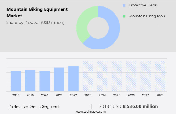Mountain Biking Equipment Market Size