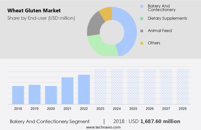 Wheat Gluten Market Size