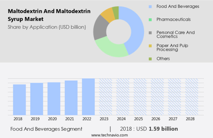 Maltodextrin and Maltodextrin Syrup Market Size