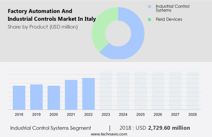 Factory Automation And Industrial Controls Market in Italy Size