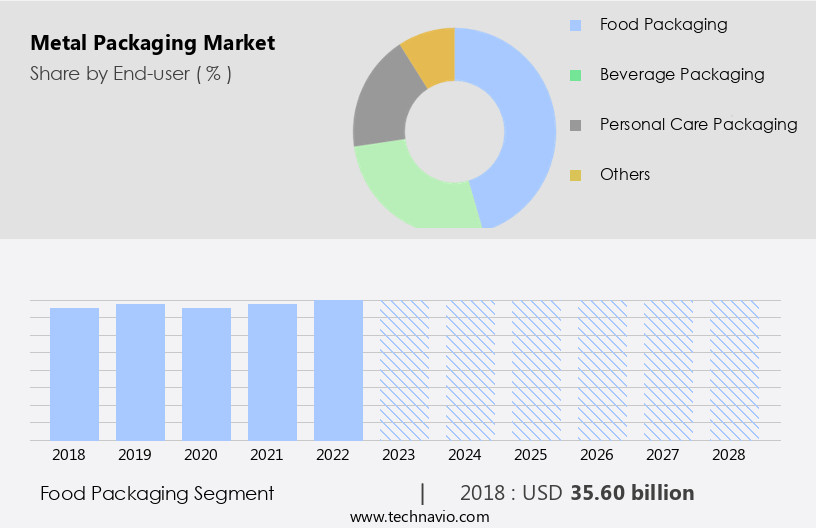 Metal Packaging Market Size