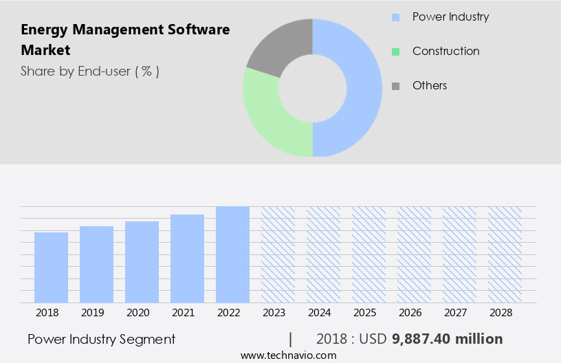 Energy Management Software Market Size