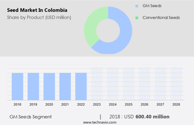 Seed Market in Colombia Size
