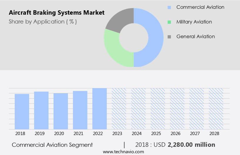 Aircraft Braking Systems Market Size