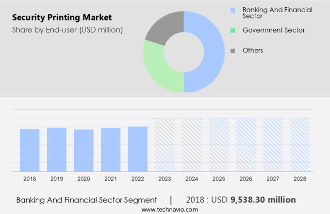 Security Printing Market Size